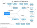 Branches of Christianity