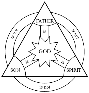 Diagram of the Trinity