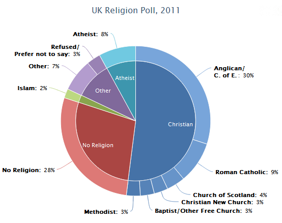 UK Religion Poll 9-11 September 2011